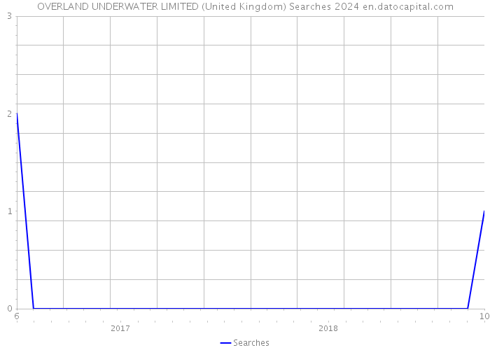 OVERLAND UNDERWATER LIMITED (United Kingdom) Searches 2024 