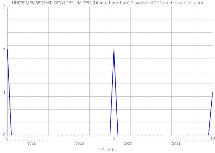 UNITE MEMBERSHIP SERVICES LIMITED (United Kingdom) Searches 2024 