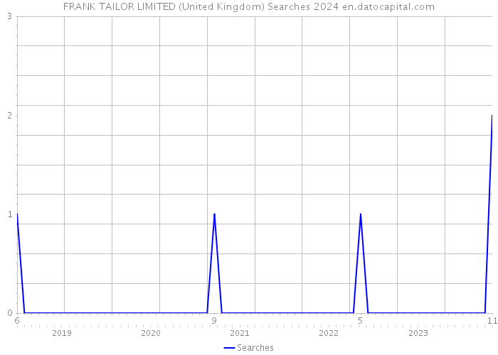 FRANK TAILOR LIMITED (United Kingdom) Searches 2024 