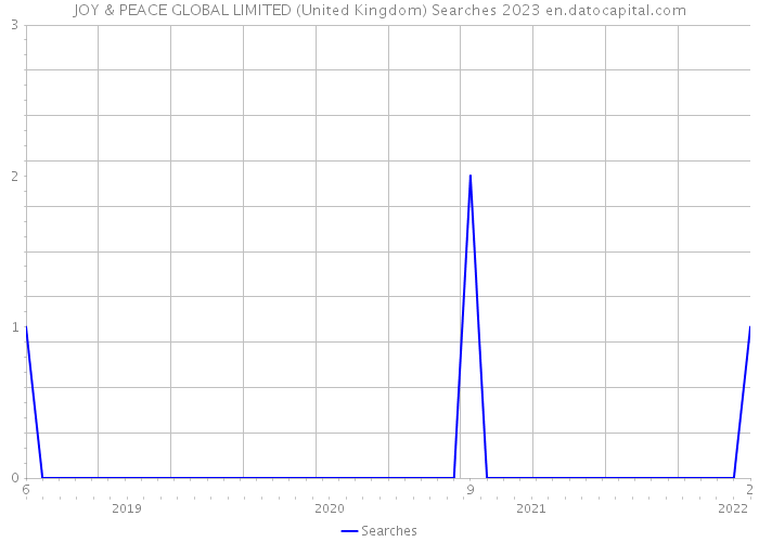 JOY & PEACE GLOBAL LIMITED (United Kingdom) Searches 2023 