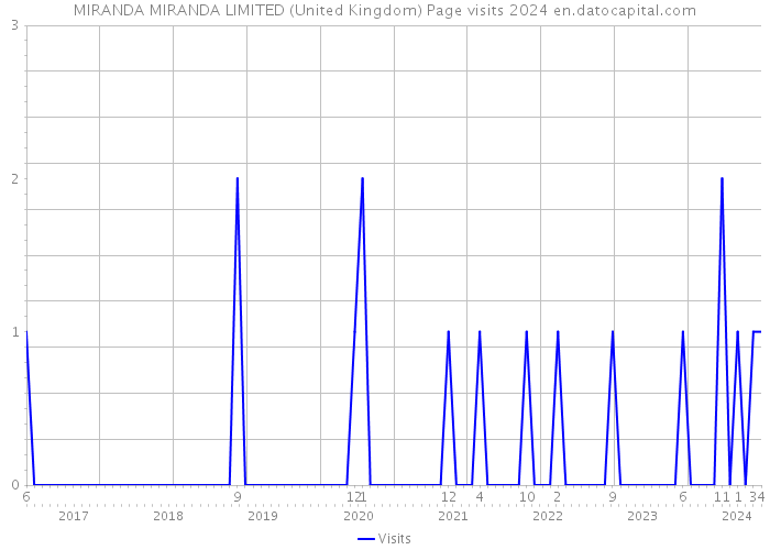 MIRANDA MIRANDA LIMITED (United Kingdom) Page visits 2024 