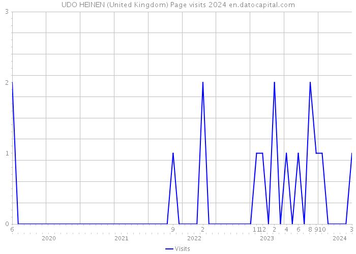 UDO HEINEN (United Kingdom) Page visits 2024 