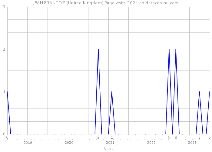 JEAN FRANCOIS (United Kingdom) Page visits 2024 