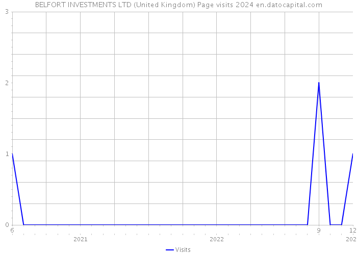 BELFORT INVESTMENTS LTD (United Kingdom) Page visits 2024 