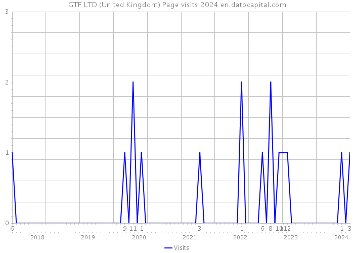 GTF LTD (United Kingdom) Page visits 2024 