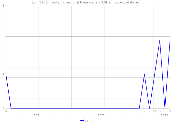 ELFIN LTD (United Kingdom) Page visits 2024 