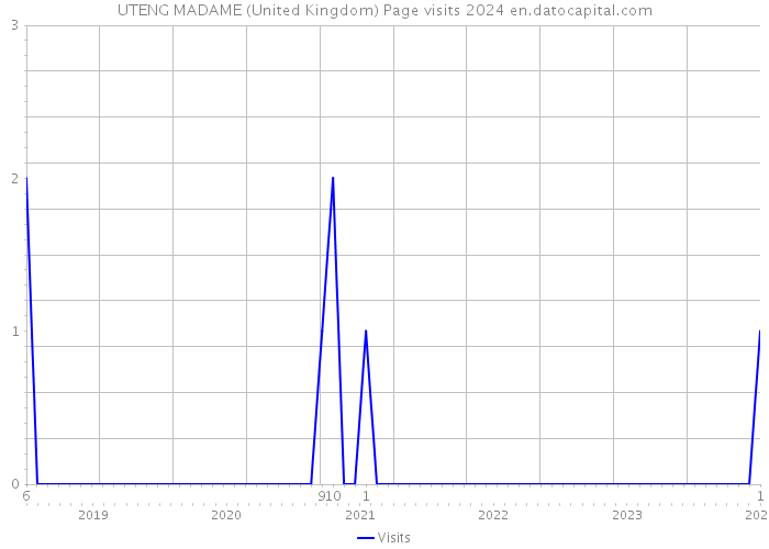 UTENG MADAME (United Kingdom) Page visits 2024 