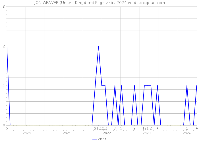 JON WEAVER (United Kingdom) Page visits 2024 