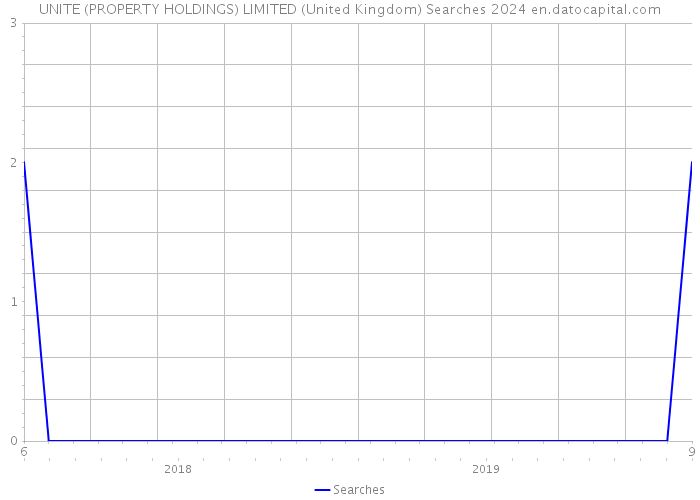 UNITE (PROPERTY HOLDINGS) LIMITED (United Kingdom) Searches 2024 