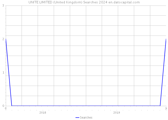 UNITE LIMITED (United Kingdom) Searches 2024 