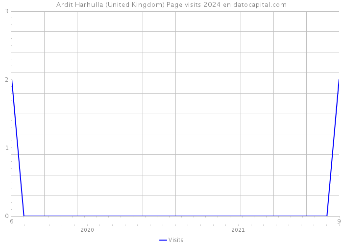Ardit Harhulla (United Kingdom) Page visits 2024 