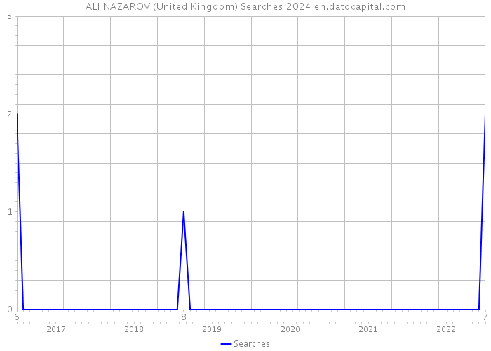 ALI NAZAROV (United Kingdom) Searches 2024 