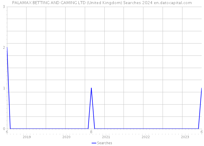 PALAMAX BETTING AND GAMING LTD (United Kingdom) Searches 2024 