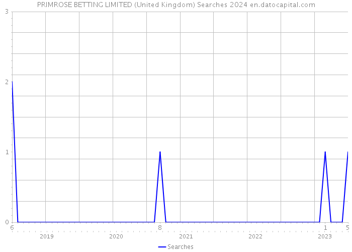 PRIMROSE BETTING LIMITED (United Kingdom) Searches 2024 