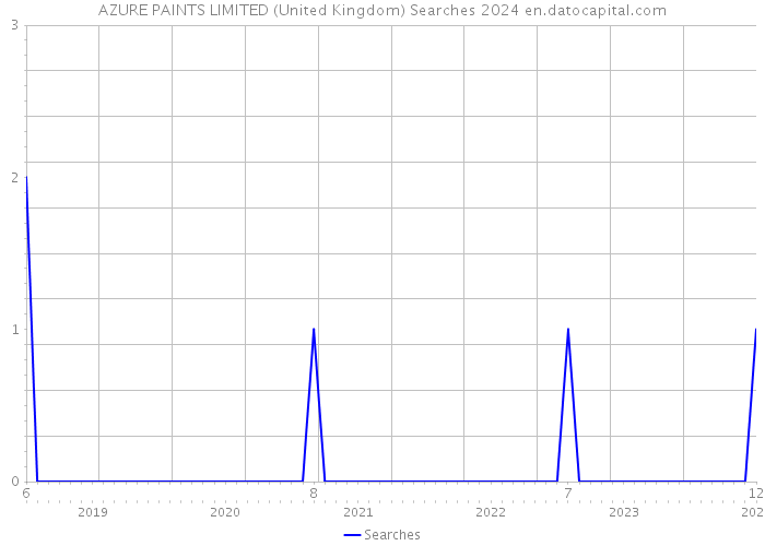 AZURE PAINTS LIMITED (United Kingdom) Searches 2024 