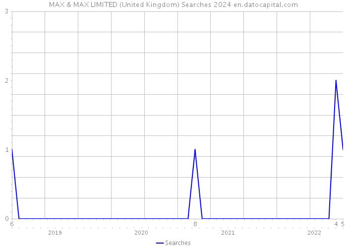 MAX & MAX LIMITED (United Kingdom) Searches 2024 