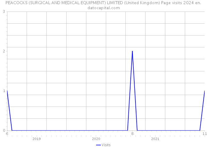 PEACOCKS (SURGICAL AND MEDICAL EQUIPMENT) LIMITED (United Kingdom) Page visits 2024 