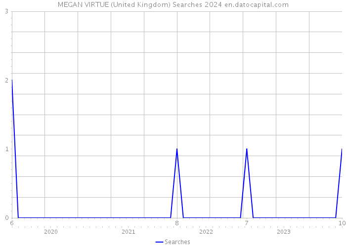 MEGAN VIRTUE (United Kingdom) Searches 2024 
