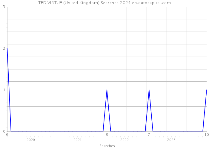 TED VIRTUE (United Kingdom) Searches 2024 