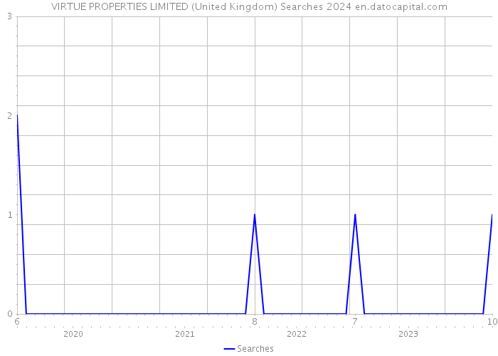 VIRTUE PROPERTIES LIMITED (United Kingdom) Searches 2024 
