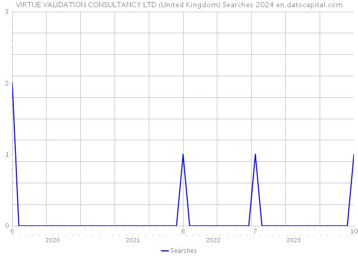 VIRTUE VALIDATION CONSULTANCY LTD (United Kingdom) Searches 2024 