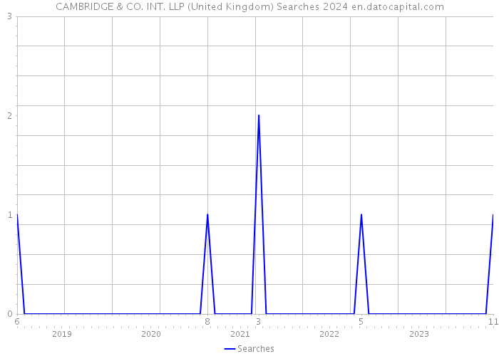 CAMBRIDGE & CO. INT. LLP (United Kingdom) Searches 2024 