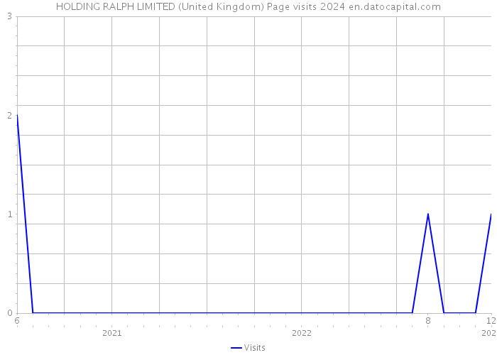 HOLDING RALPH LIMITED (United Kingdom) Page visits 2024 