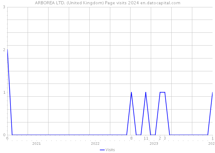 ARBOREA LTD. (United Kingdom) Page visits 2024 