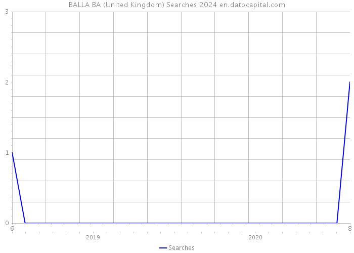 BALLA BA (United Kingdom) Searches 2024 