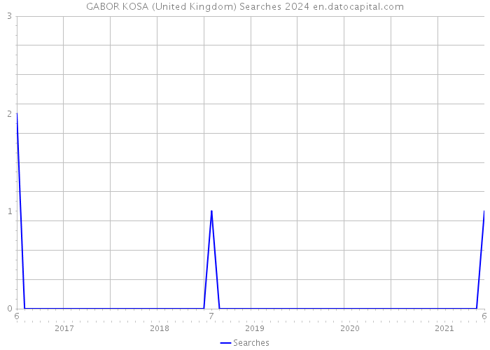 GABOR KOSA (United Kingdom) Searches 2024 