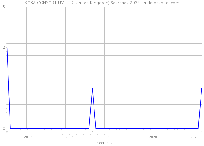 KOSA CONSORTIUM LTD (United Kingdom) Searches 2024 
