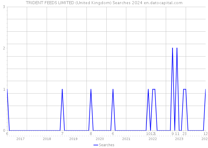 TRIDENT FEEDS LIMITED (United Kingdom) Searches 2024 