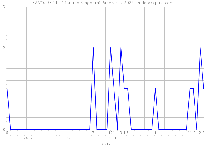 FAVOURED LTD (United Kingdom) Page visits 2024 