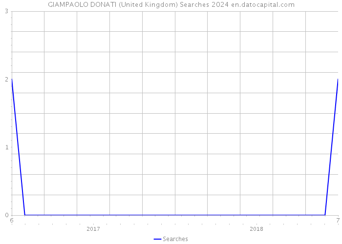 GIAMPAOLO DONATI (United Kingdom) Searches 2024 