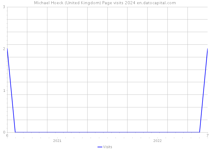 Michael Hoeck (United Kingdom) Page visits 2024 