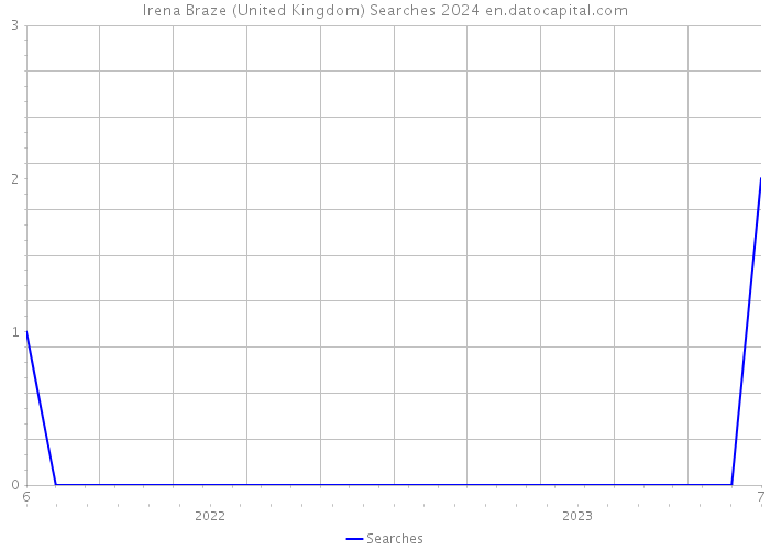 Irena Braze (United Kingdom) Searches 2024 