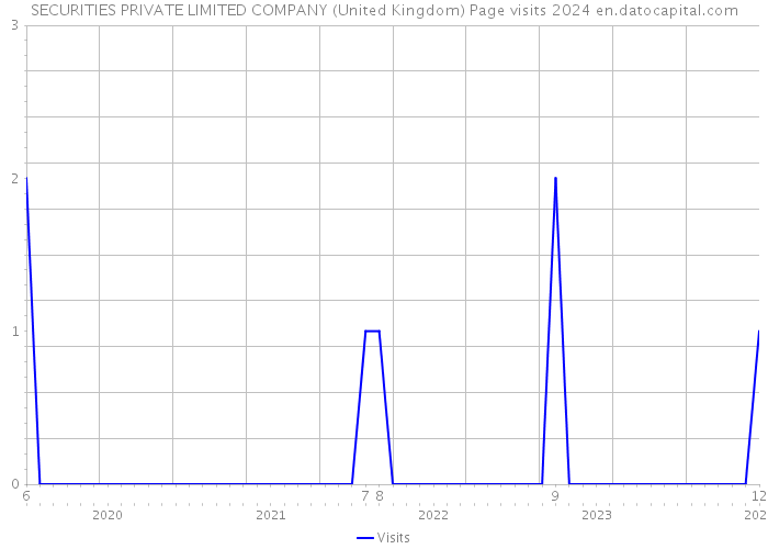 SECURITIES PRIVATE LIMITED COMPANY (United Kingdom) Page visits 2024 