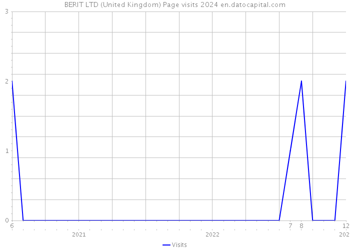 BERIT LTD (United Kingdom) Page visits 2024 