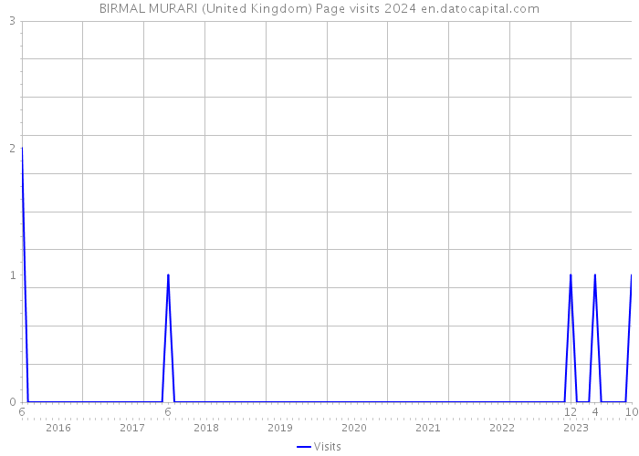 BIRMAL MURARI (United Kingdom) Page visits 2024 