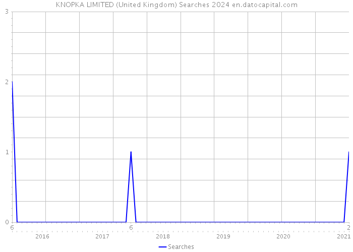 KNOPKA LIMITED (United Kingdom) Searches 2024 