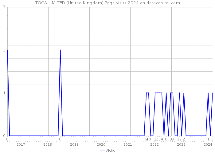 TOCA LIMITED (United Kingdom) Page visits 2024 