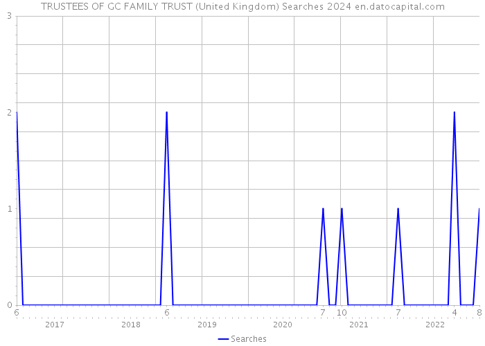 TRUSTEES OF GC FAMILY TRUST (United Kingdom) Searches 2024 