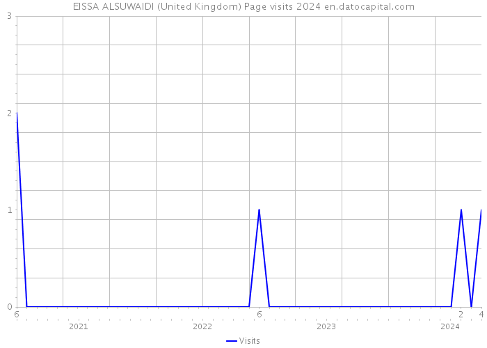 EISSA ALSUWAIDI (United Kingdom) Page visits 2024 