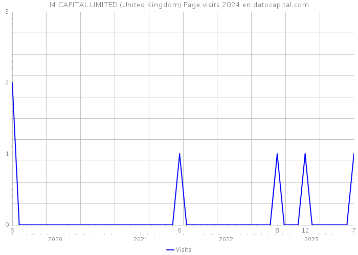 I4 CAPITAL LIMITED (United Kingdom) Page visits 2024 
