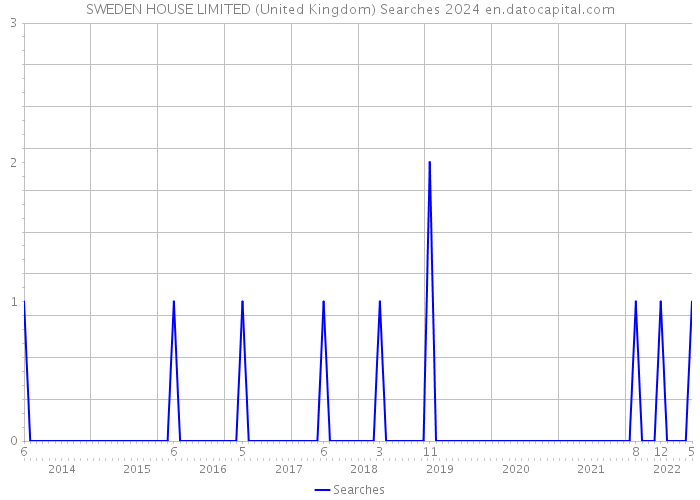 SWEDEN HOUSE LIMITED (United Kingdom) Searches 2024 