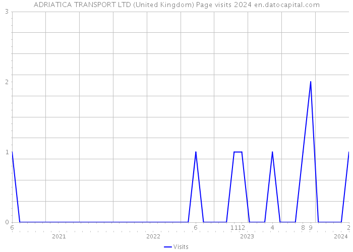 ADRIATICA TRANSPORT LTD (United Kingdom) Page visits 2024 