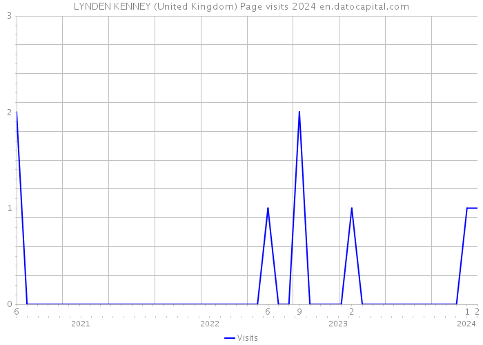 LYNDEN KENNEY (United Kingdom) Page visits 2024 