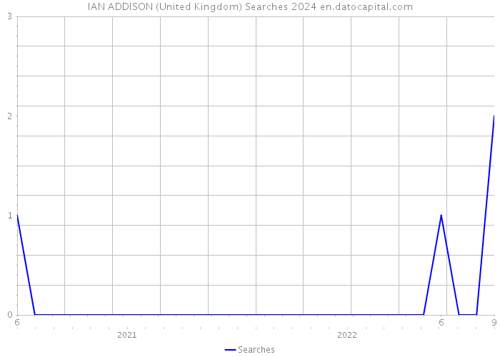 IAN ADDISON (United Kingdom) Searches 2024 
