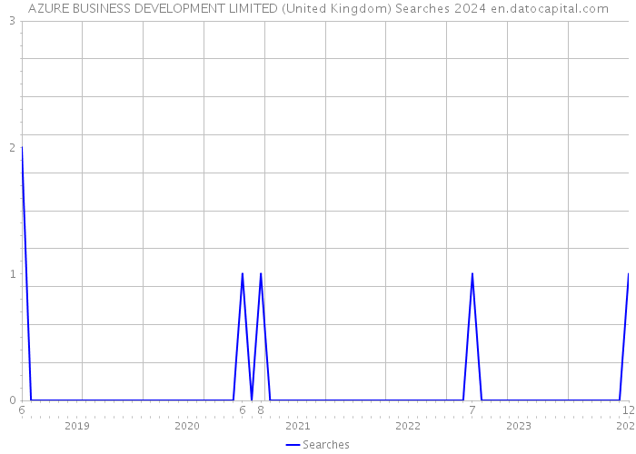 AZURE BUSINESS DEVELOPMENT LIMITED (United Kingdom) Searches 2024 