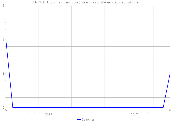KNOP LTD (United Kingdom) Searches 2024 
